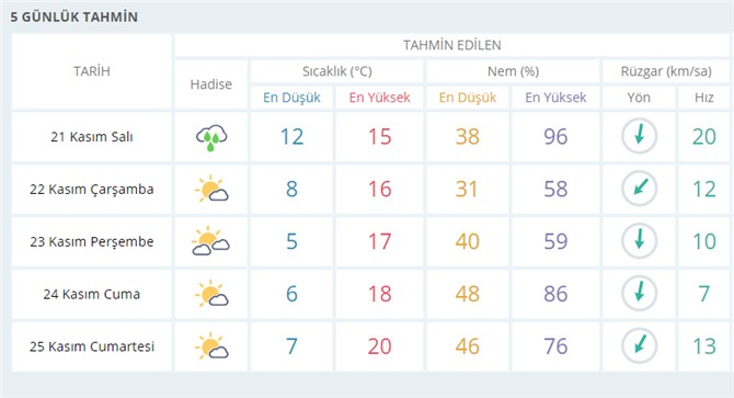 Adana Hava Durumu