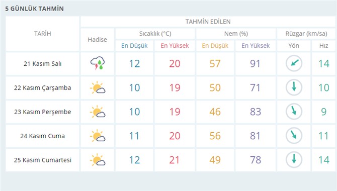 Mersin Hava Durumu