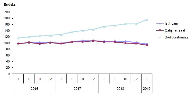 Takvim etkisinden arındırılmış işgücü girdi endeksleri, 2016-2019