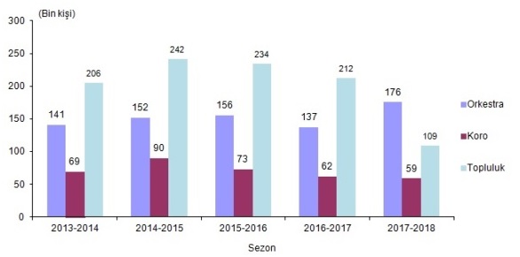 Yıllara göre orkestra, koro ve topluluk izleyici sayısı, 2014-2018