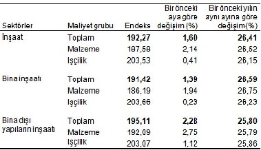 İnşaat maliyet endeksi ve değişim oranları, Nisan 2019